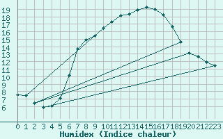 Courbe de l'humidex pour Meiningen