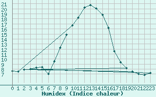 Courbe de l'humidex pour Lunz