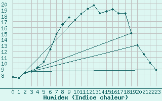 Courbe de l'humidex pour Amberg-Unterammersri