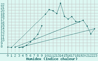 Courbe de l'humidex pour Hunge