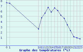 Courbe de tempratures pour Bouligny (55)