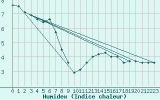 Courbe de l'humidex pour Chopok