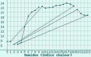 Courbe de l'humidex pour Wijk Aan Zee Aws