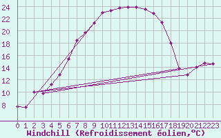 Courbe du refroidissement olien pour Bialystok