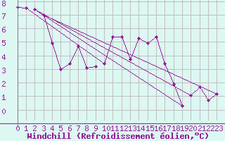 Courbe du refroidissement olien pour Gourdon (46)