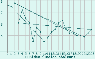 Courbe de l'humidex pour Ploumanac'h (22)