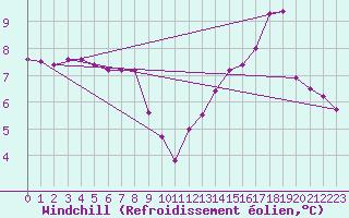 Courbe du refroidissement olien pour Harville (88)