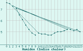 Courbe de l'humidex pour Mullingar