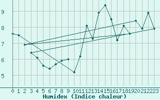 Courbe de l'humidex pour Dieppe (76)