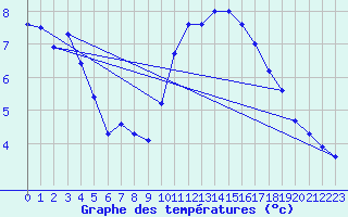 Courbe de tempratures pour Pirou (50)