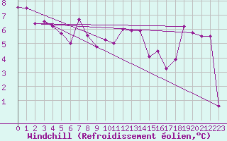 Courbe du refroidissement olien pour Pordic (22)