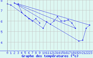 Courbe de tempratures pour Tthieu (40)