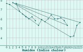 Courbe de l'humidex pour Tthieu (40)