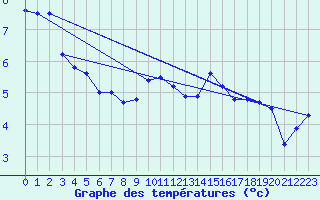 Courbe de tempratures pour Berg (67)