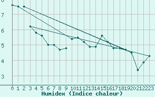 Courbe de l'humidex pour Berg (67)