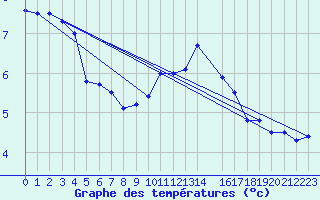 Courbe de tempratures pour Saint-Brieuc (22)