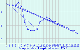 Courbe de tempratures pour La Beaume (05)