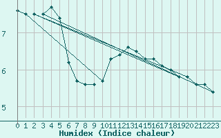 Courbe de l'humidex pour La Beaume (05)