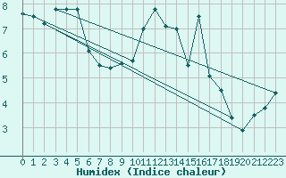 Courbe de l'humidex pour Besanon (25)