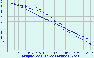 Courbe de tempratures pour Sampolo (2A)