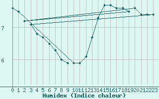 Courbe de l'humidex pour Le Mesnil-Esnard (76)