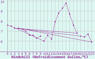 Courbe du refroidissement olien pour Mirebeau (86)