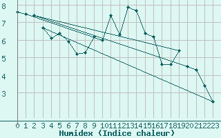 Courbe de l'humidex pour Braunlage