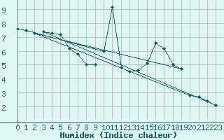 Courbe de l'humidex pour Gees