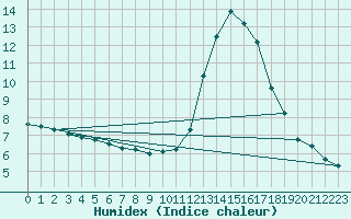 Courbe de l'humidex pour Verngues - Hameau de Cazan (13)