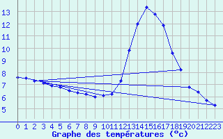 Courbe de tempratures pour Verngues - Hameau de Cazan (13)