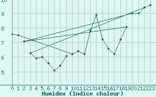 Courbe de l'humidex pour Cap Pertusato (2A)