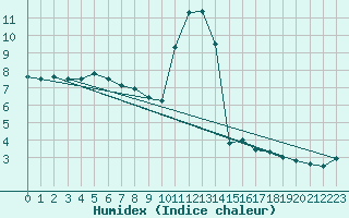 Courbe de l'humidex pour Roches Point
