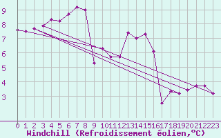 Courbe du refroidissement olien pour Bad Salzuflen