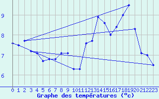 Courbe de tempratures pour Belcaire (11)