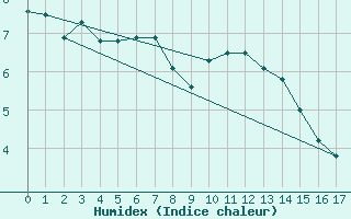 Courbe de l'humidex pour Weinbiet