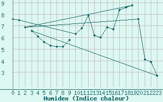 Courbe de l'humidex pour Villarzel (Sw)