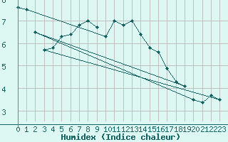 Courbe de l'humidex pour La Brvine (Sw)