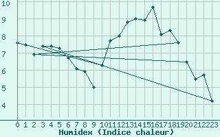 Courbe de l'humidex pour Little Rissington