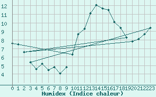 Courbe de l'humidex pour Mcon (71)