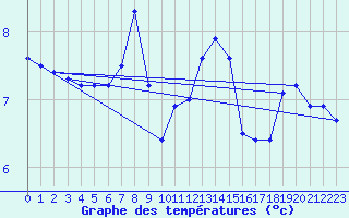 Courbe de tempratures pour Kyritz