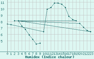 Courbe de l'humidex pour Perpignan Moulin  Vent (66)