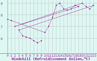 Courbe du refroidissement olien pour Le Havre - Octeville (76)