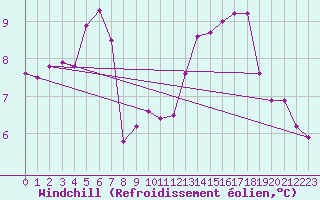 Courbe du refroidissement olien pour Dieppe (76)