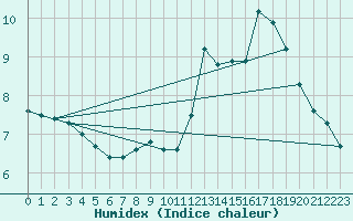 Courbe de l'humidex pour Saint-Pierre-Les Egaux (38)