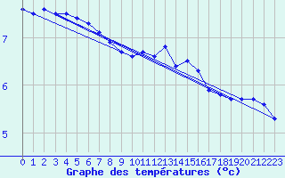 Courbe de tempratures pour Xertigny-Moyenpal (88)