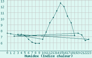 Courbe de l'humidex pour Ile de Groix (56)