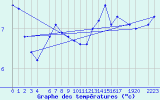 Courbe de tempratures pour la bouée 62132