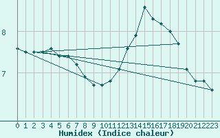 Courbe de l'humidex pour Rennes (35)