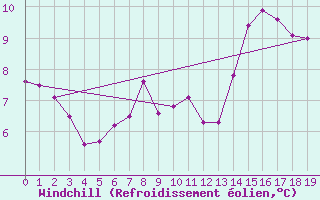 Courbe du refroidissement olien pour Tours (37)