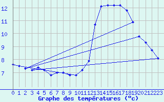 Courbe de tempratures pour Herhet (Be)